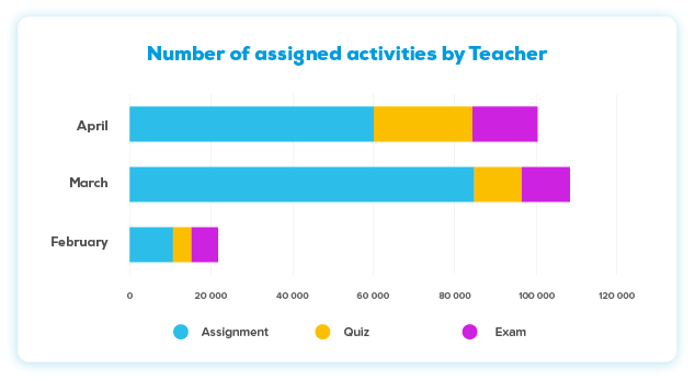 Number of assigned activities by teacher  in NUADU educational platform