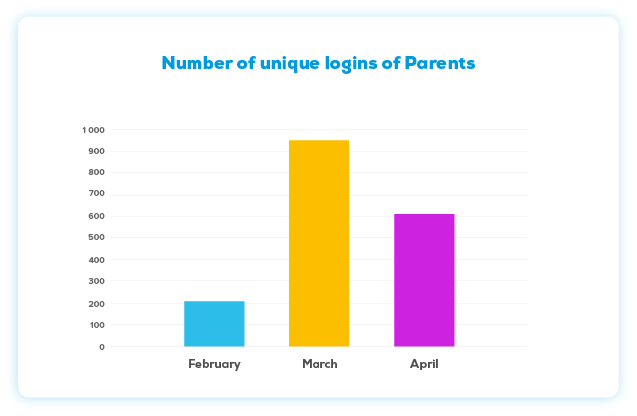 Number of unique logins of parents  in NUADU educational platform